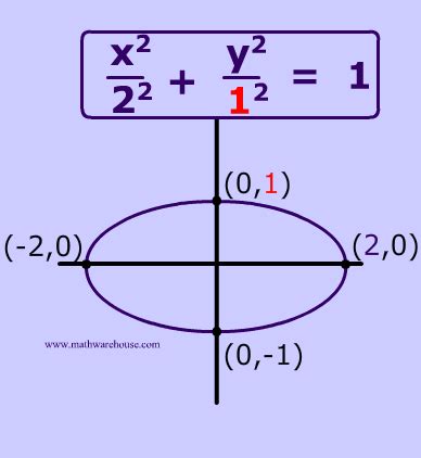 Equation of an Ellipse in Standard Form and how it relates to the graph of the Ellipse.