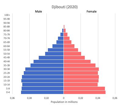 Djibouti data and statistics - World in maps