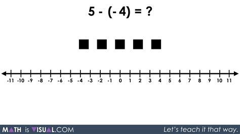 Integer Subtraction Using Number Lines and Symbolic Notation