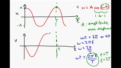 Simple Harmonic Motion (SHM) formulae and graphs - YouTube