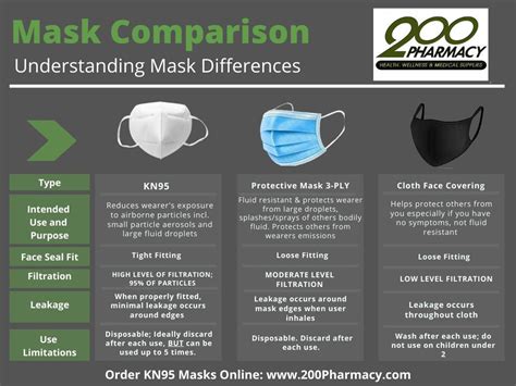 Whats the Difference Between Mask Options? | 200 Pharmacy Inc.