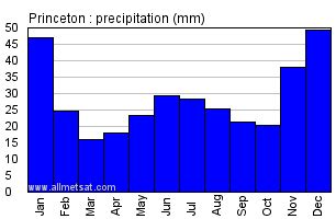 Princeton British Columbia Canada Yearly Climate Averages, with Annual Temperature Graph, and ...