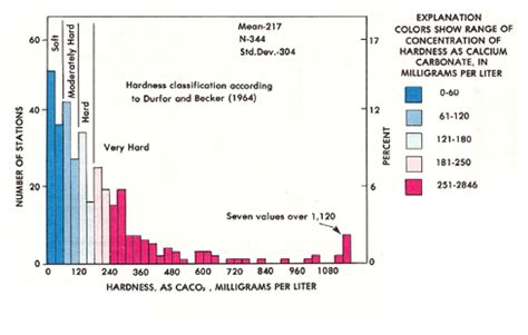 USGS Water-Quality Information: Water Hardness and Alkalinity