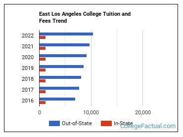 East Los Angeles College Tuition & Fees