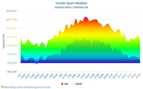 Weather and climate for a trip to Oviedo: When is the best time to go?