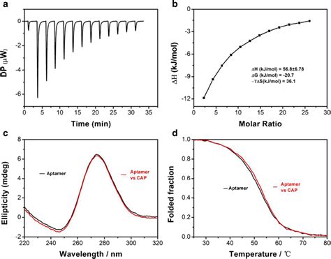 a ITC analysis of aptamer with CAP. b The ITC data points are fitted to ...