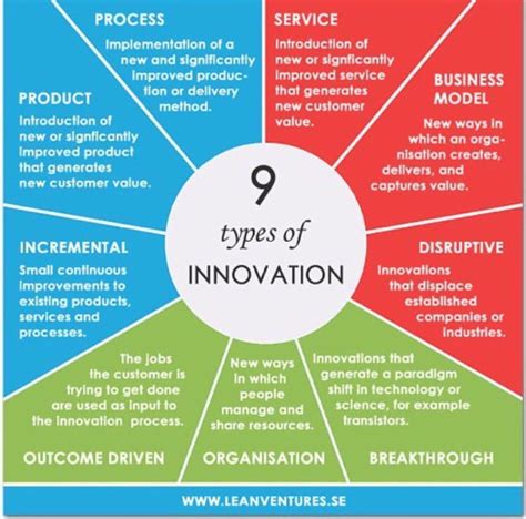 9 types of innovation – nsuchaud – insights that matters