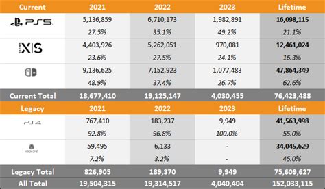 PS5 vs Xbox Series X|S vs Switch 2023 Americas Sales Comparison Charts ...