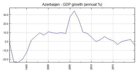 Azerbaijan - GDP growth (annual %)