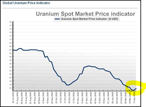 Uranium Spot Price