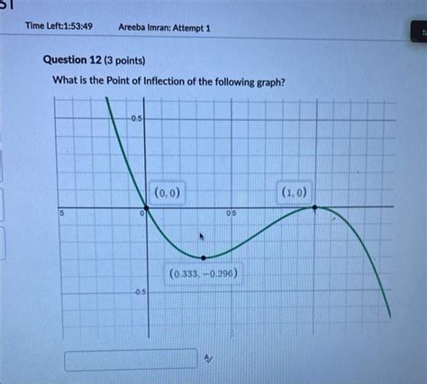 Solved What is the Point of Inflection of the following | Chegg.com