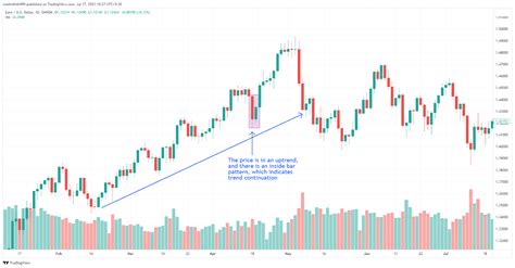 Best Inside Bar Pattern Trading Strategies