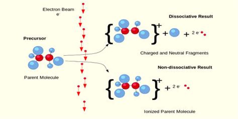 Electron Ionization - Assignment Point