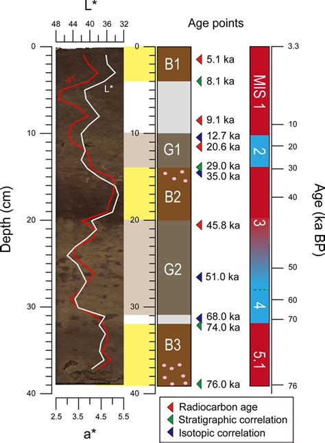 Revised lithostratigraphy and age models Depth intervals for... | Download Scientific Diagram