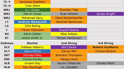 Do you agree with PFF's ratings of the Bengals' depth chart? - Cincy Jungle