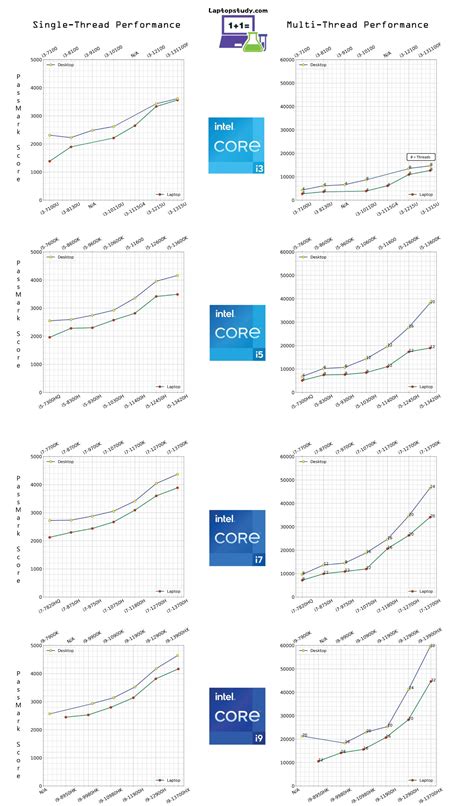 Intel CPU Generations Performance Comparison - 2024 - Laptop Study ...