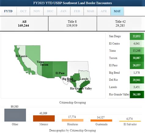 El Paso becomes hub for migrant processing