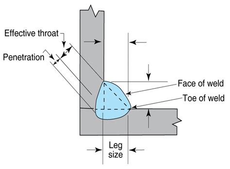 Fillet Weld Procedure