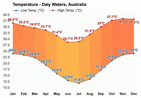 Yearly & Monthly weather - Daly Waters, Australia