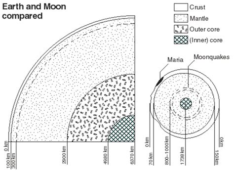 Moon - Formation, structure and facts - Information For kids | hubpages