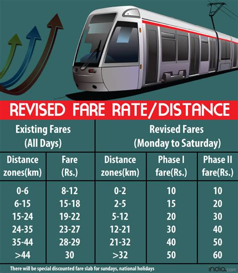 List of revised Delhi metro fare: This is how you can get double ...