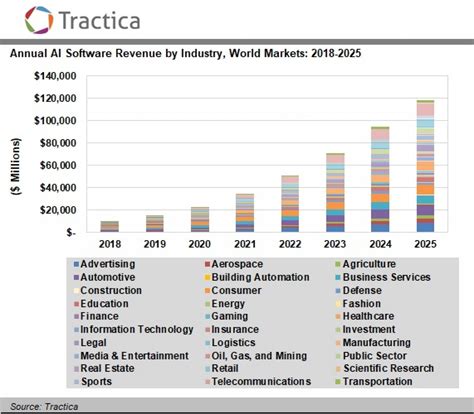 Artificial Intelligence Software Market to Reach $118.6 Billion in ...