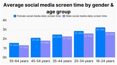 33+ Startling Screen Time Statistics: US vs. World (2023)