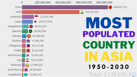 most populated country in Asia 1950-2030 - YouTube