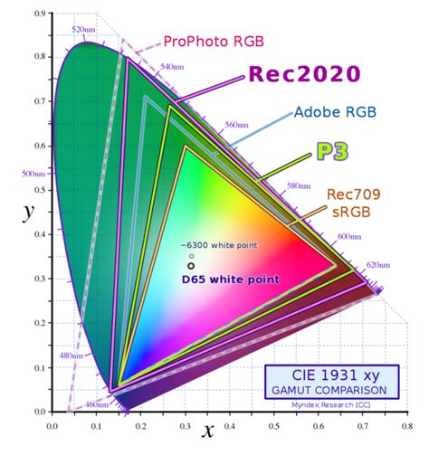 Know How: DCI-P3 color space - HEIMKINOWELTEN.DE