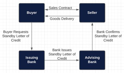 What is a Standby Letter of Credit? - How it Works & Examples