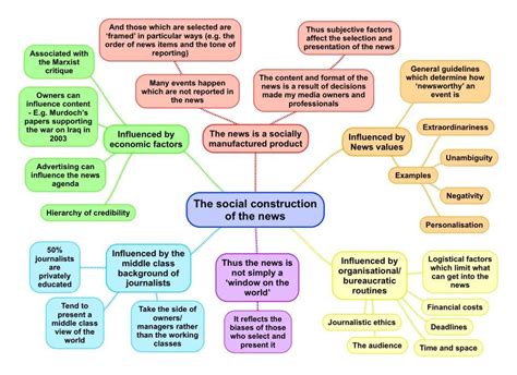 Social Constructionism