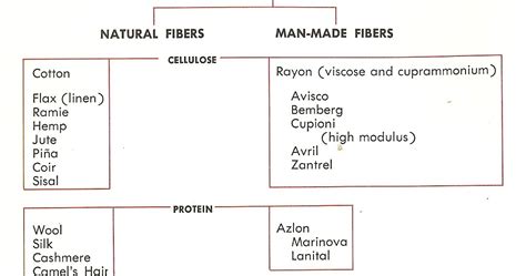 Art Quill Studio: General Properties of Fiber Polymers and Fibers[1-2 ...