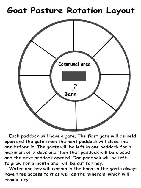 stationary rotational grazing | Goats, Farm plans, Urban homesteading