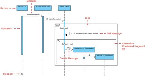 What is Sequence Diagram? | Sequence diagram, Diagram, Fragment examples