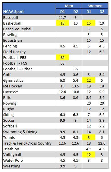 Ncaa Scholarships By Sport - Schoolarship