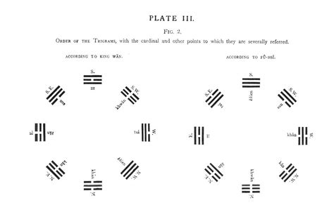 The History of I Ching - I Ching: Eye of Chang