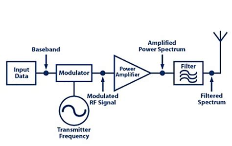 RF power amplifier, Part 1: Functions and Elements