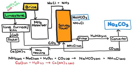 Solvay Process Reaction / Na Co Is Manufactured By Solvay Process The ...