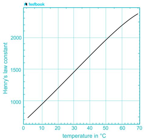 Henry’s Law: Learn definition, Graph, Factors affecting, Uses