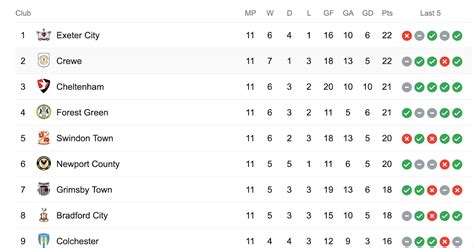 Fitfab: England League Two Table Last Season