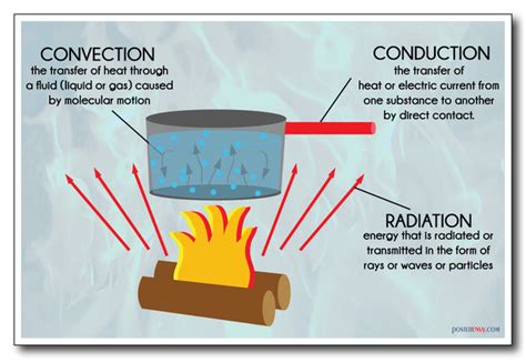 Heat Transfer - Convection, Conduction & Radiation - NEW Classroom ...