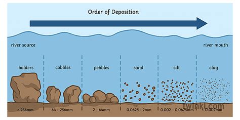 Order of Deposition Diagram Geography Diagram River Secondary