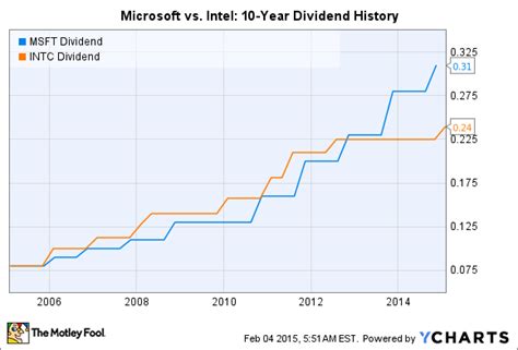 Better Dividend Stock: Microsoft Corporation or Intel Corporation ...