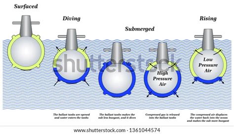 20 Buoyancy Submarine Images, Stock Photos & Vectors | Shutterstock