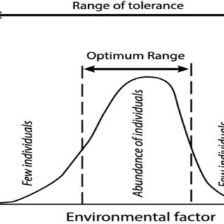 Graphical representation of Shelford's Law of Tolerance (Shelford 1931 ...