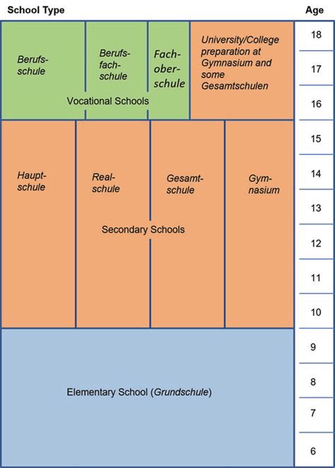 1 Structure of the German educational system. (Source: HowtoGermany, at ...