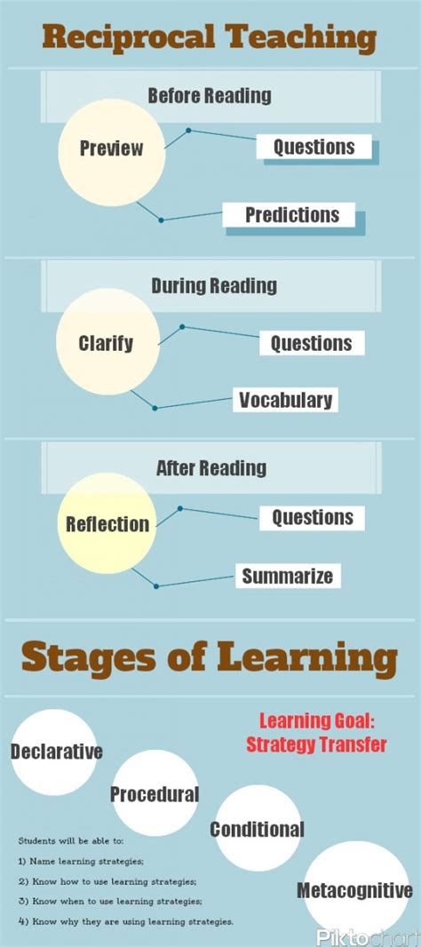 Stages of Learning | Visual.ly (Inforgraphic)