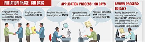 Security Clearance Process Infographic - ClearanceJobs