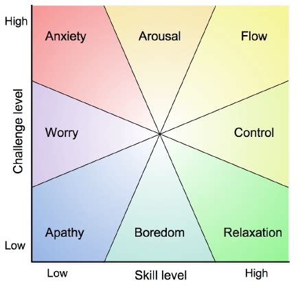 Csikszentmihalyi's Flow mode ( Mihaly, 1997) | Download Scientific Diagram