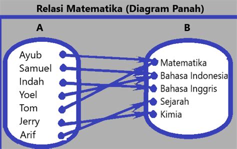 Relasi Matematika: Pengertian dan Cara Menyatakan Relasi dan Fungsi - Simentik